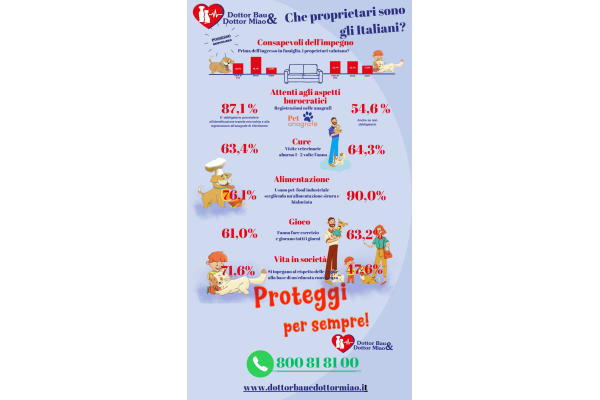 Gli Italiani che proprietari/adottanti sono con i loro cani e gatti? Sono consapevoli dell'impegno? Hanno un possesso responsabile?